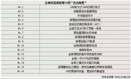 2016款全新欧蓝德新增16项亮点配置